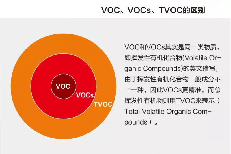 VOC、VOCs和TVOC，你分得清嗎？